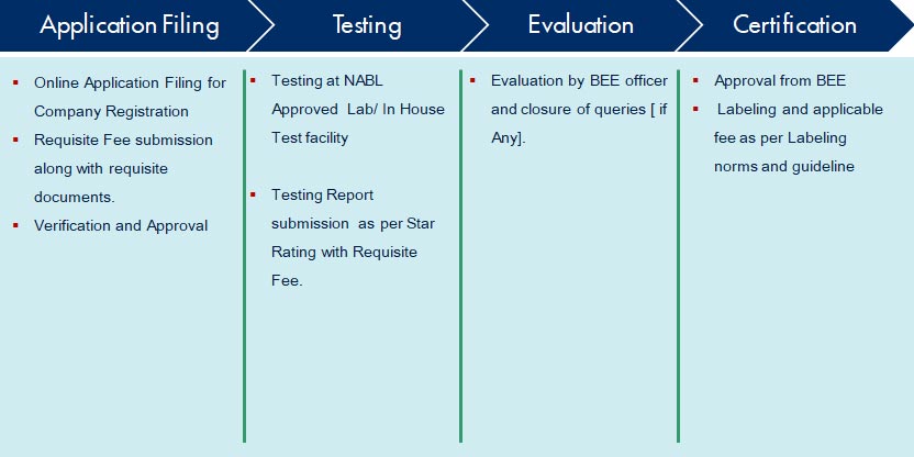 BEE Procedure Detailed