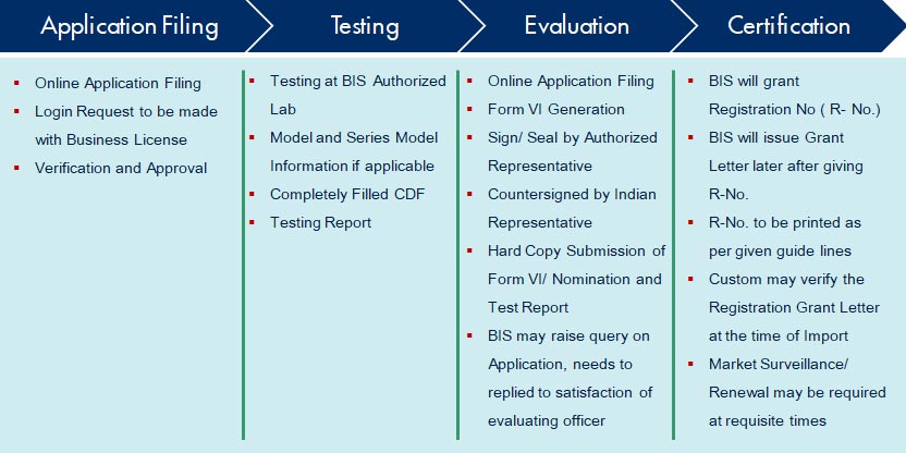 CSR Procedure - Detailed