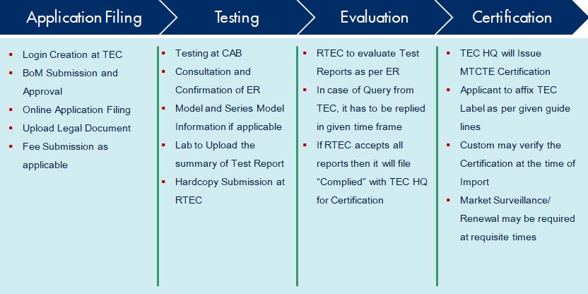 MTCTE Frame Work - Detailed