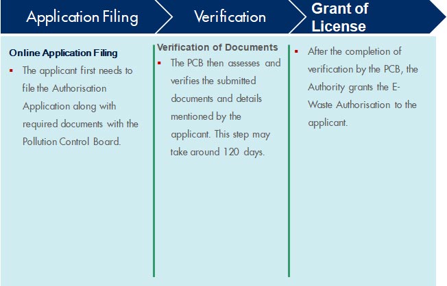 Procedure_for_E-Waste_Management License